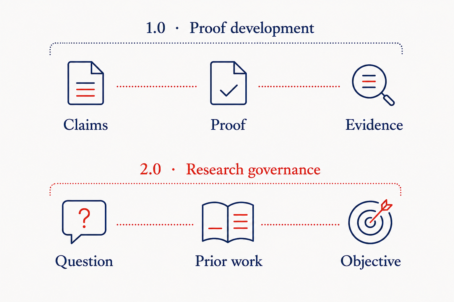 Two complementary frameworks. Proof Engine 1.0: proof development through claims, proof and evidence. Proof Engine 2.0: research governance through questions, prior work and objectives.